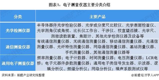 电子测量仪器主要细分行业的发展概况