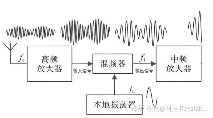 频谱仪电平触发的工作流程详解