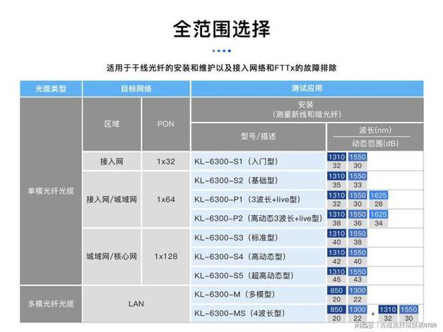 选购高精度OTDR设备有哪些要点