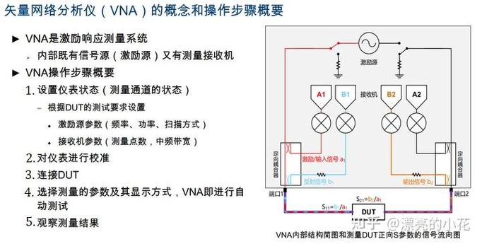 我们每天都在用的矢网VNA,你了解多少?