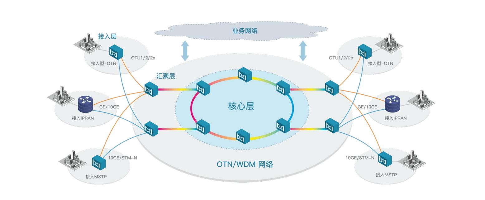 otn工作原理