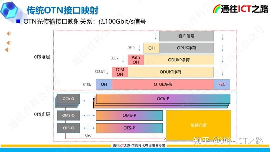 OTN之G.709/G.872的解读(1)