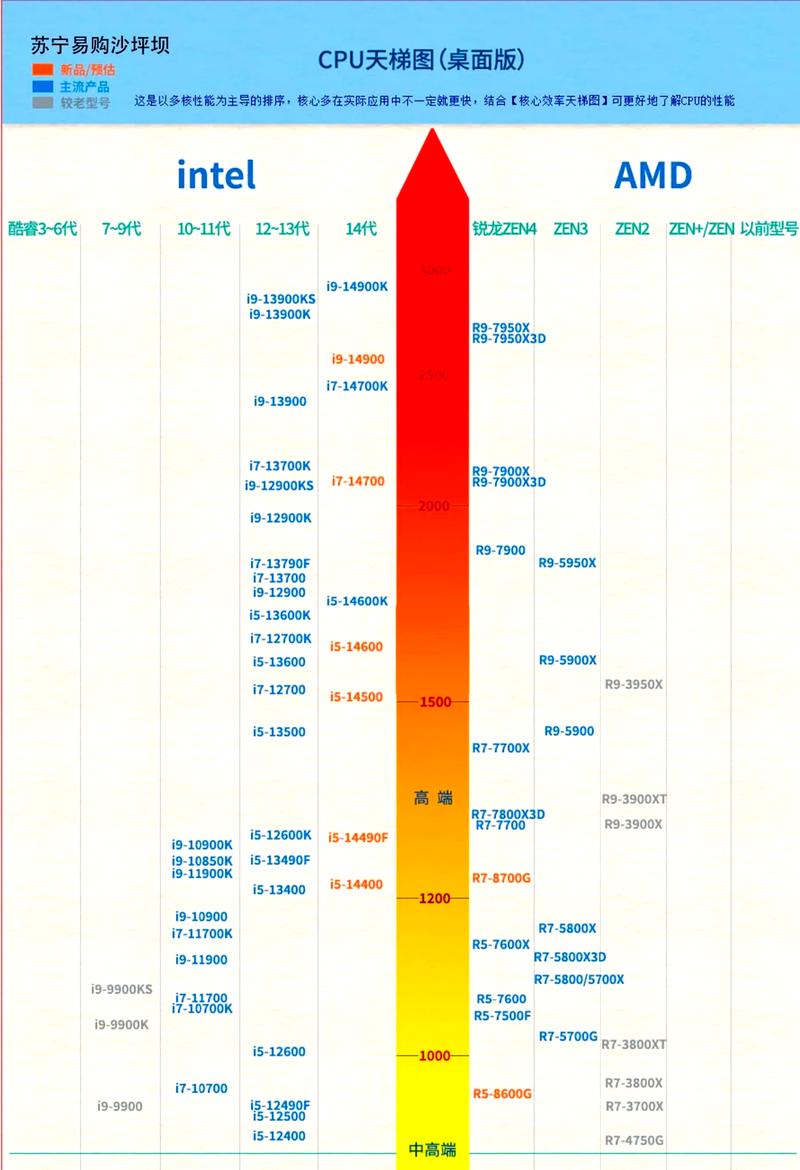 对于Intel公司的CPU,我总是弄不懂,无法比较,请高手指点!