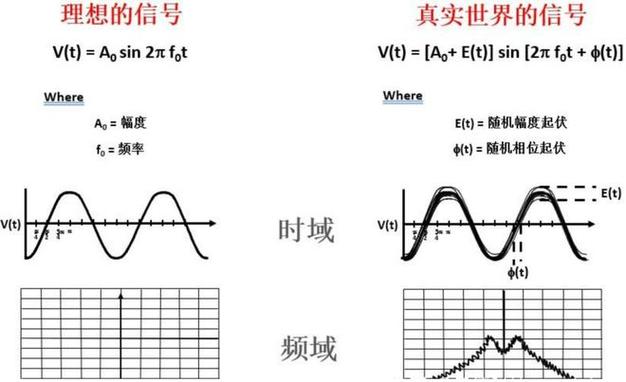 相位噪声测不准?迹线总是抖动?附详细设置步骤!