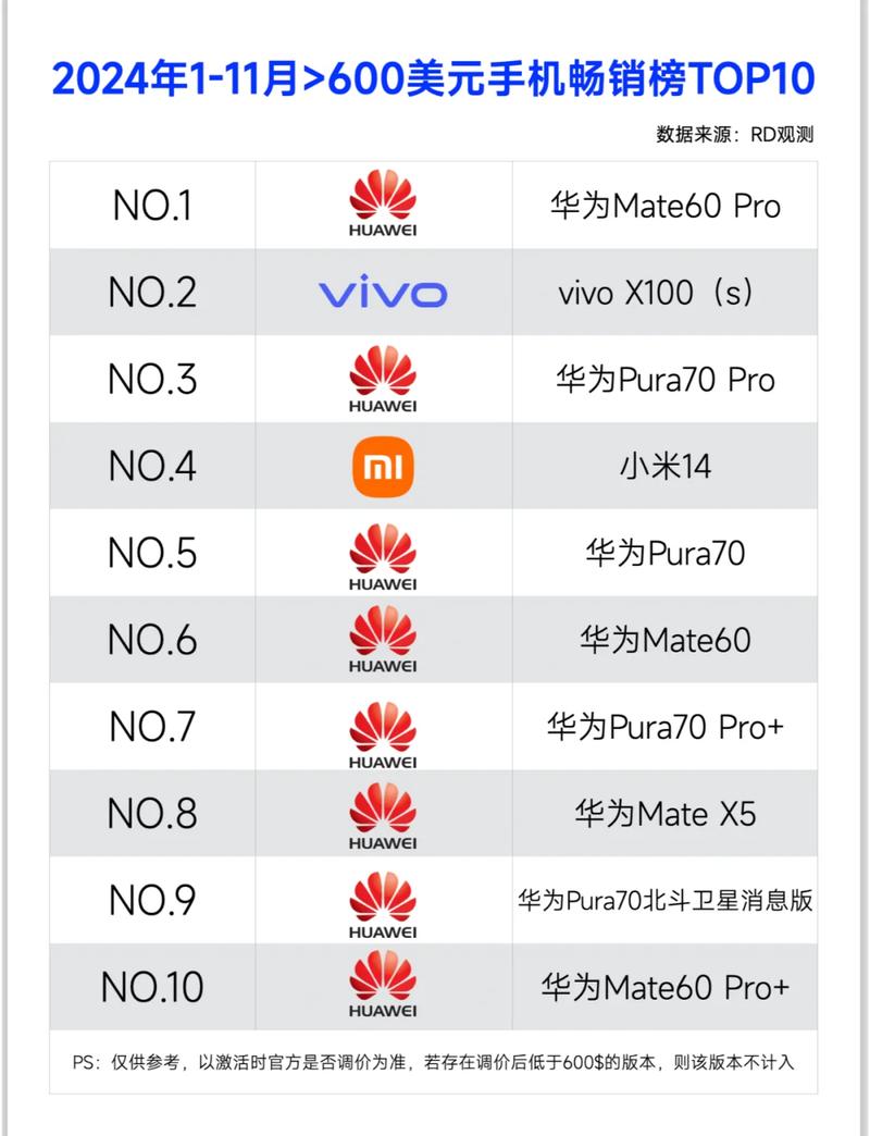 求手机销量排行榜,有哪些比较推荐?