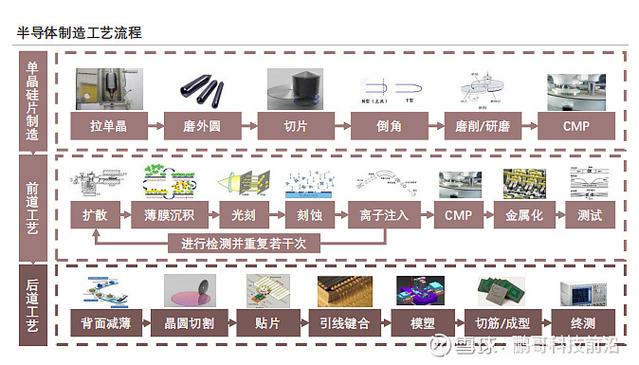 后摩尔时代的半导体测试:如何为产业链“承上启下”?