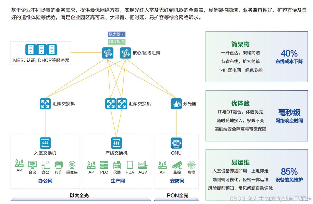 无源(PON)光网络弱电工程解决方案