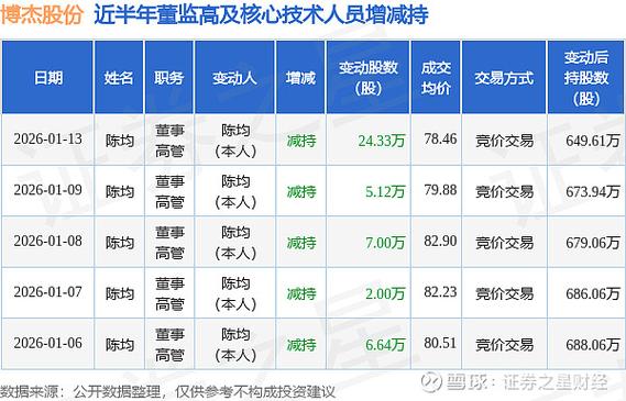 博杰股份:华西证券、南方基金等12家机构于1月6日调研我司