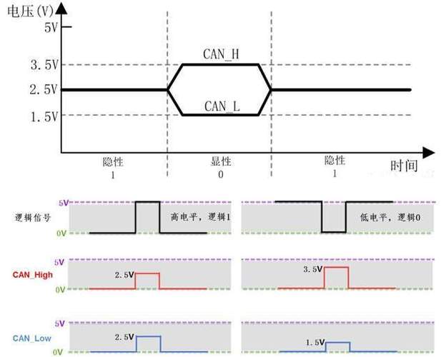 是德数字示波器CAN总线测试解决方案