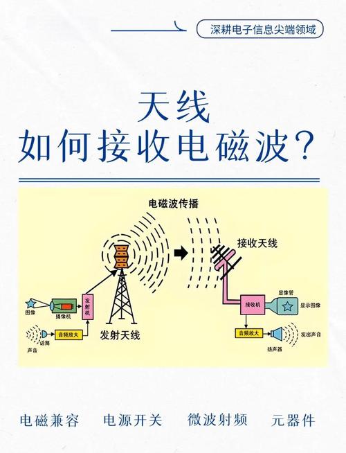 如何捕捉来自任何位置的电磁波信号?