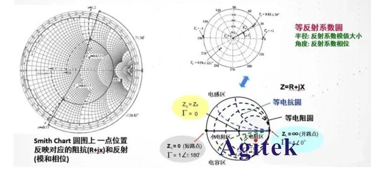 在使用矢量网络分析仪测量被测器件时,如输入阻抗约为3欧姆,阻抗和回波损...