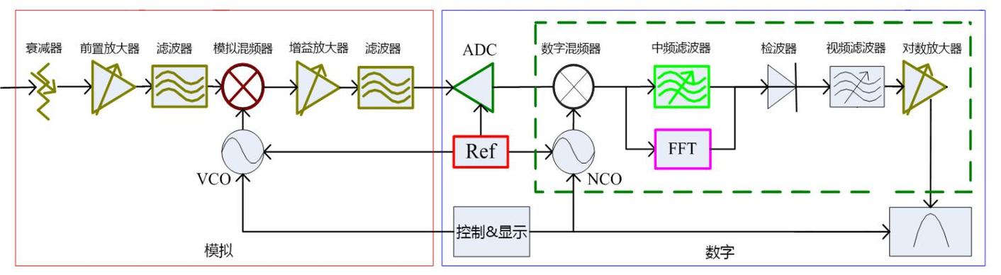 频谱仪wifi信号强度测试原理
