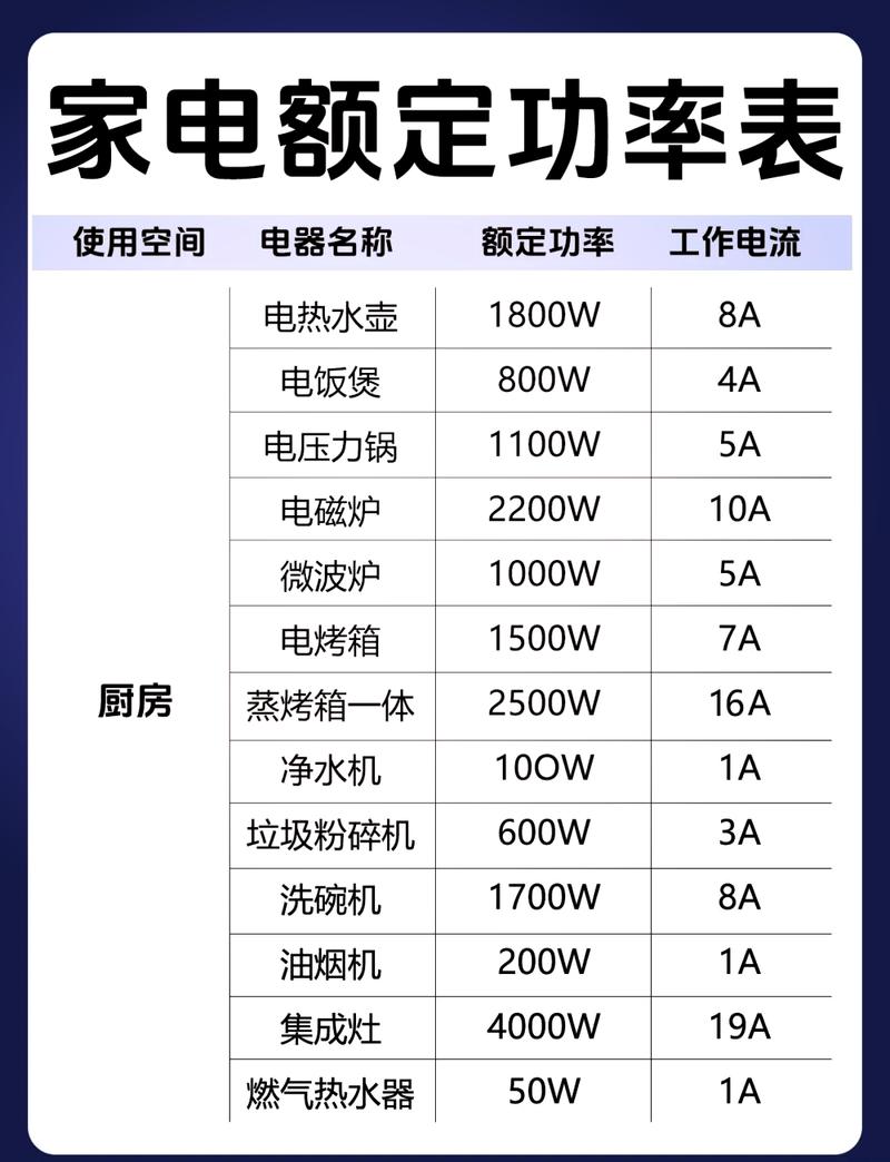 各类家用电器的额定功率有多大