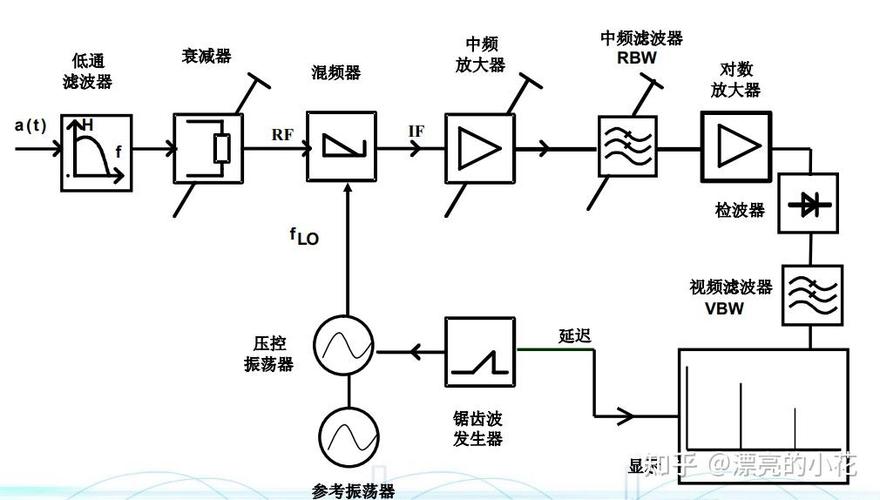 频谱仪的工作原理