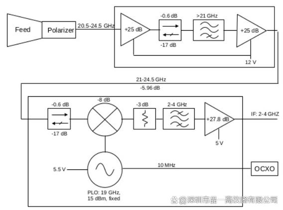 各位大侠,请教射频、微波、高频、高速的区别?谢了!