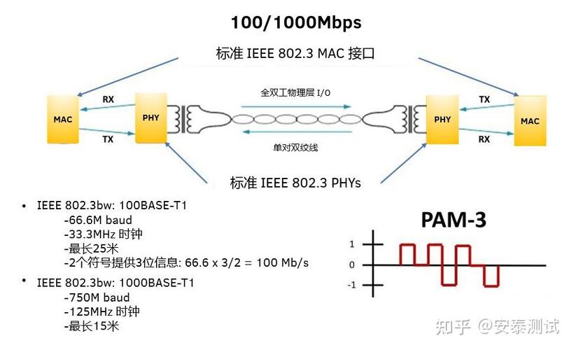 RIGOL车载以太网物理层电气接口一致性测试