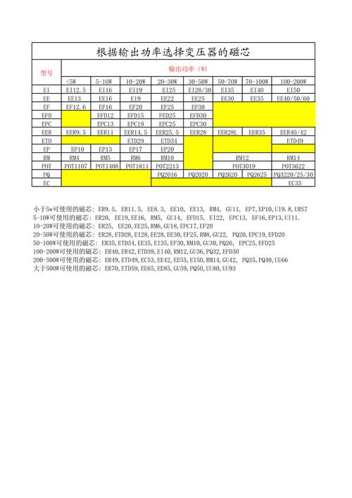 4220磁芯和4045磁芯的最大功率分别是多少