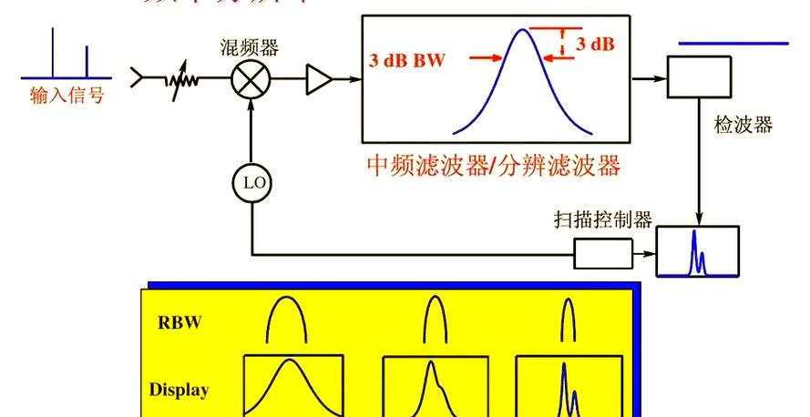 什么是频谱仪的VBW?