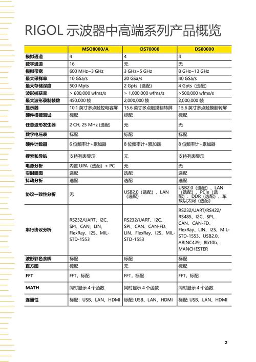 示波器的最低带宽参数一般是多少