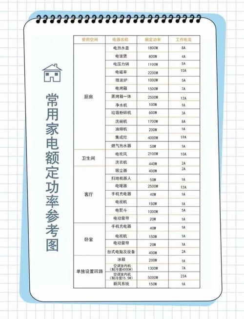 物理家用电器电功率列表谁知道啊。。。急急