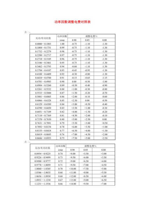 功率因数对照速查表