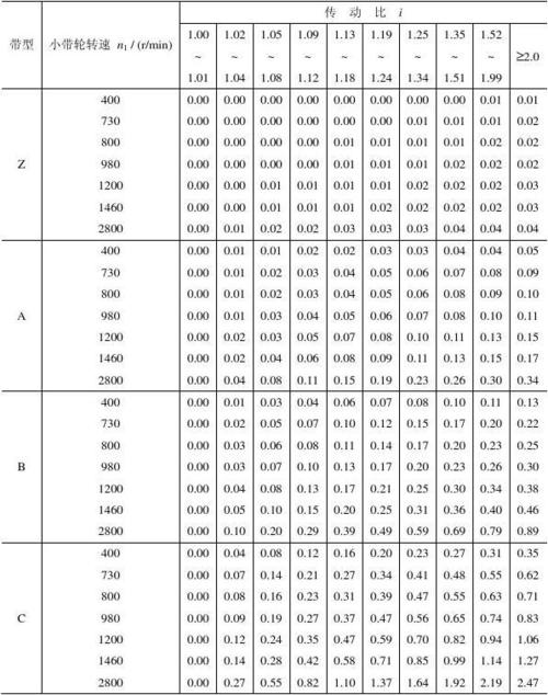 普通V带设计时单根V带的基本额定功率计算,举个例子比如当小带轮直径为11...