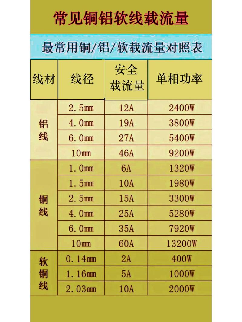 铝线规格与功率对照表