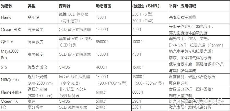 高动态光谱分析仪